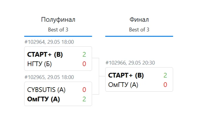 Winner of the Dota 2 Premier Division. KVAZAR Family Cup 2026-2027 - Series Events of the QUAZAR league GG, My, Competitions, eSports, Dota, Dota 2, MOBA, Computer games, Leningrad region, Saint Petersburg, Longpost