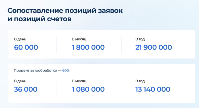 Через систему проходят миллионы позиций в год, 60% позиций корректно сопоставляется нейросетью. Оставшиеся разбираем вручную. 