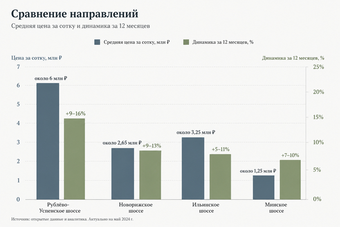 Сравнительная таблица цен и динамики по четырём направлениям