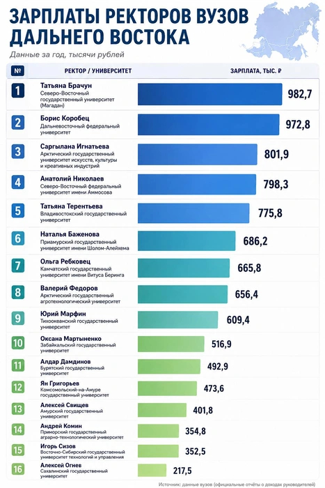 ��������: <!--noindex--><a href="https://pikabu.ru/story/skolko_zarabatyivayut_rektoryi_vuzov_yakutii_smotrim_deklaratsii_14062839?u=http%3A%2F%2F14.RU&t=14.RU&h=81a77b2ef08a2c923f7f3c89f8ce847800675b3e" title="http://14.RU" target="_blank" rel="nofollow noopener">14.RU</a><!--/noindex-->