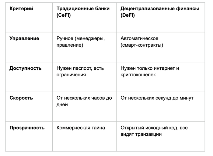 Что такое DeFi простыми словами 0
