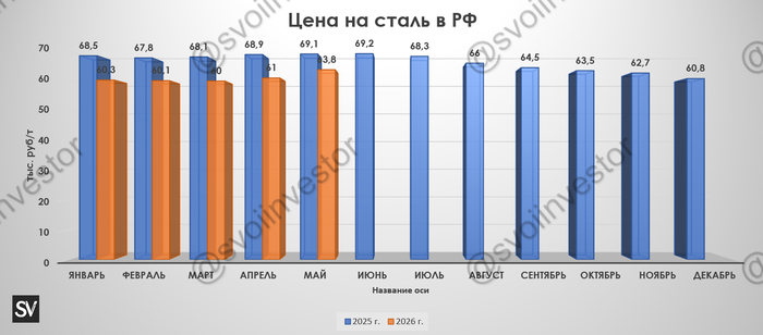 Глобальное производство стали в мае 2026 г. — Китай и РФ тянут всех вниз. В России 26 месяцев подряд происходит падение, просвета не видно!