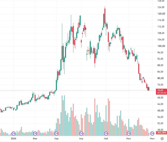 Цены на нефть вернулись к довоенному уровню