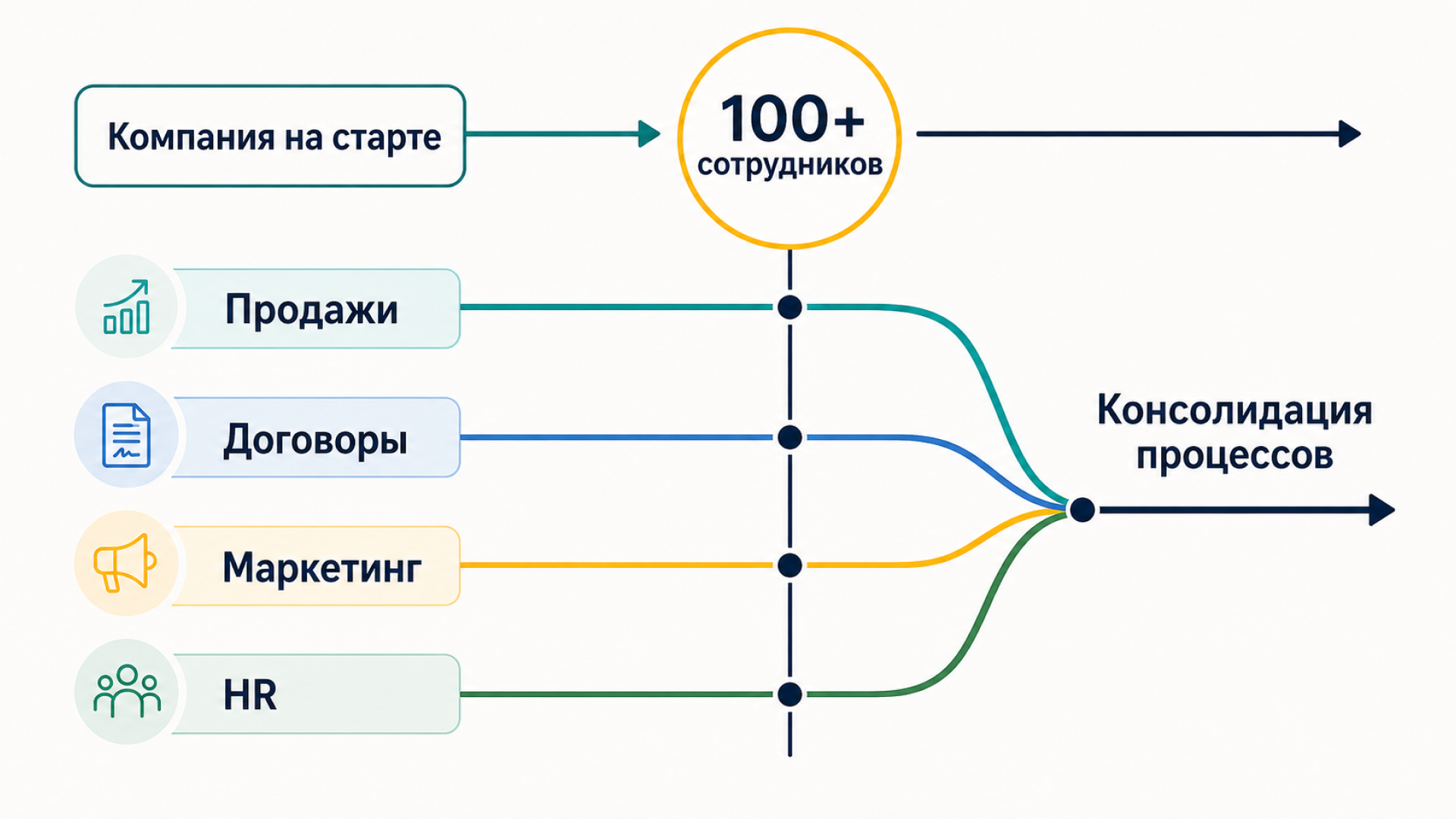 Expansive growth architecture with Bitrix24 - Series Articles and cases, My, Article, Automation, Bitrix, Crm, Human Resources Department, B2b, Case, IT, Business in Russian, Marketing, Sale, Longpost