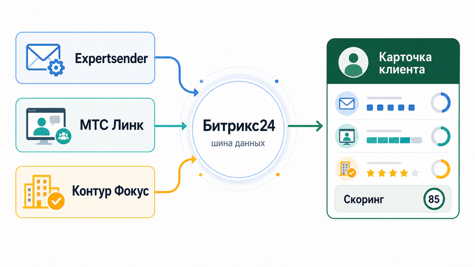Expansive growth architecture with Bitrix24 - Series Articles and cases, My, Article, Automation, Bitrix, Crm, Human Resources Department, B2b, Case, IT, Business in Russian, Marketing, Sale, Longpost