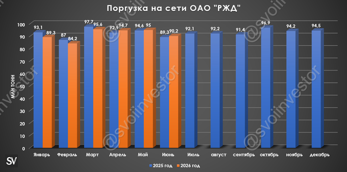 Грузоперевозки по ЖД за июнь 2026 г. — третий месяц подряд роста, помогает низкая база прошлого года, Ормуз и аномальный рост некоторых кат