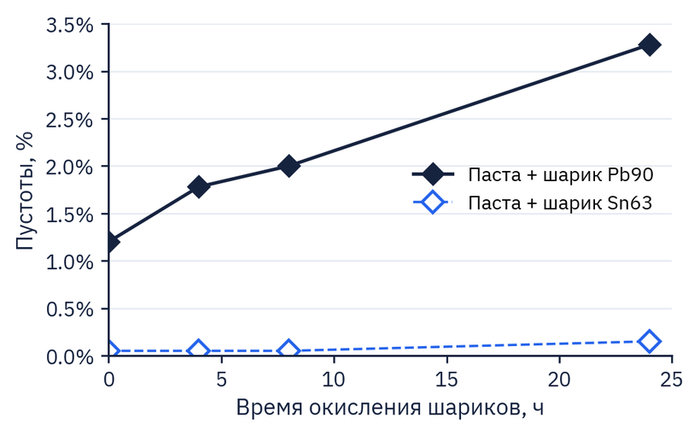 Окисление шаров поднимает пустотность. У свинцовых Pb90 эффект резче, чем у Sn63.