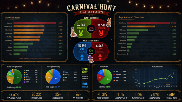 За 4 дня плейтеста Carnival Hunt была добавлена в желаемое в Steam 11 399 раз.