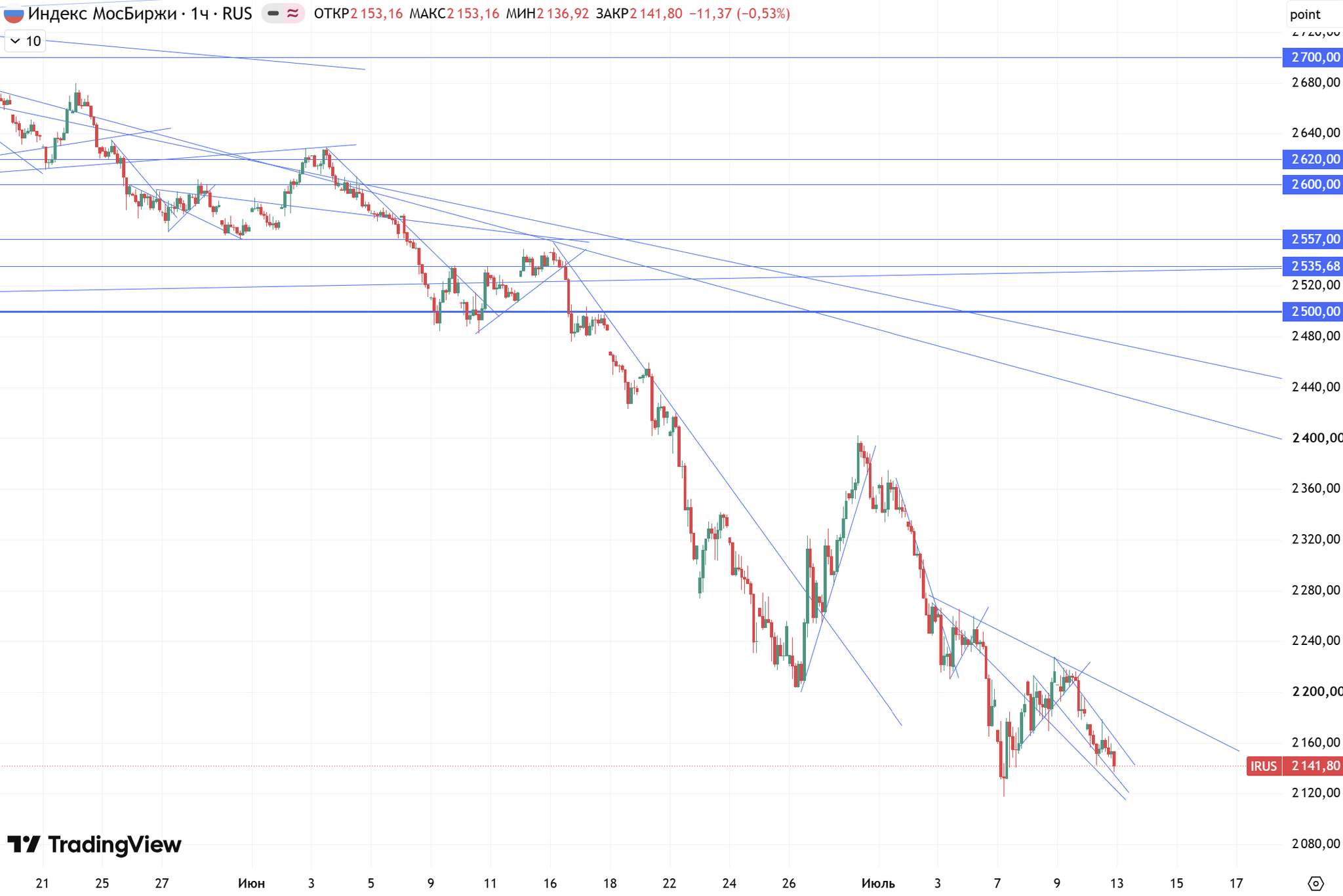 The stock market has been falling for 18 weeks straight! How much longer will this continue? - My, Finance, Stock, Investing in stocks, Stock market, Trading, Dividend, Currency, Bonds, Key rate, Ruble, Dollars, Central Bank of the Russian Federation, Russia, A crisis, Inflation, Longpost