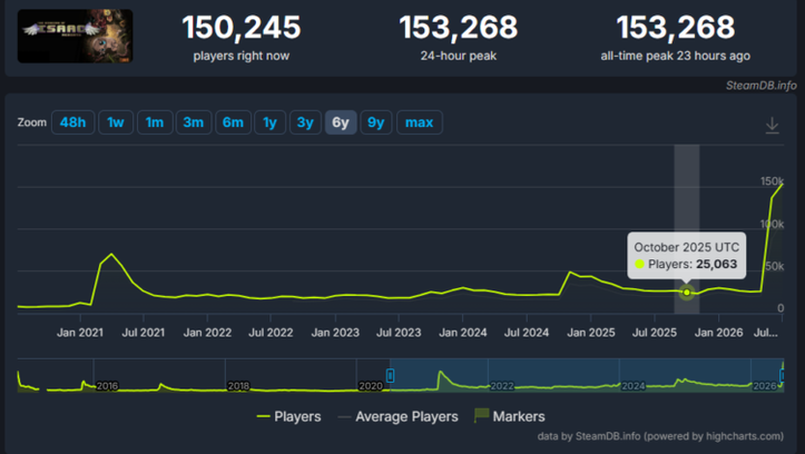 Gamedev Weekly: #286 – July 12, 2026 - Series Weeklong gamedev digest, My, Development of, Unity, Gamedev, Unreal Engine, news, Video, Youtube, GIF, Longpost
