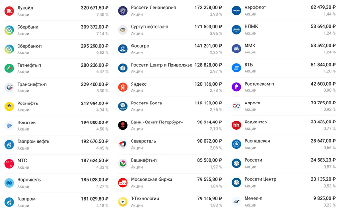 Мой инвестиционный портфель (115 месяцев инвестирования)