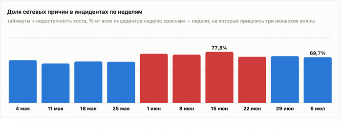 Доля сетевых причин в инцидентах по неделям