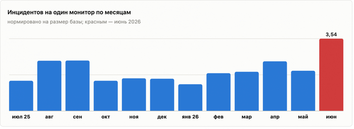 Инцидентов на один монитор по месяцам