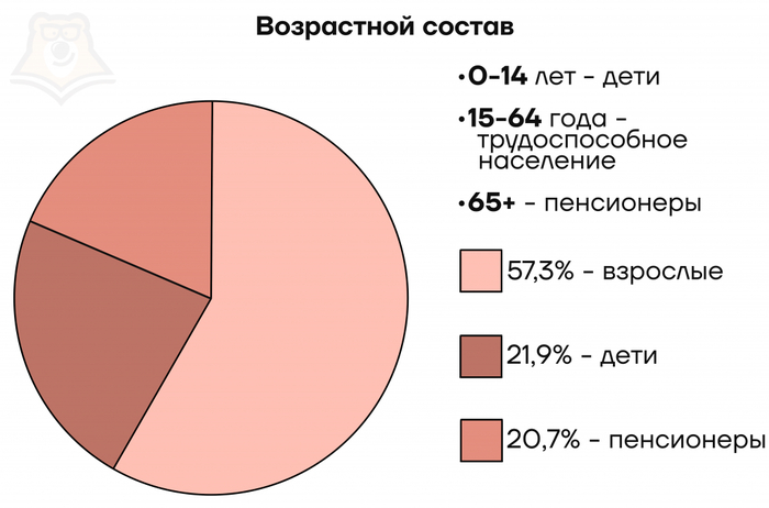 Срндний возраст рождения ребенка 35 лет. До этого поиск себя, работы, стабильности и тд. Плюс не забываем об эмиграции молодого поколения в более лучшие страны.