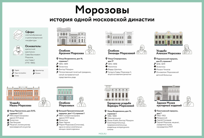 Династия Морозовых