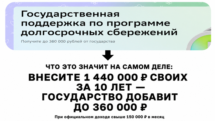 Это не 360 000 ₽ сразу. Вносите по 144 000 ₽ ежегодно — государство добавляет до 36 000 ₽. За 10 лет: 1,44 млн ₽ ваших и до 360 000 ₽ государства. Главное слово в рекламе — «до».