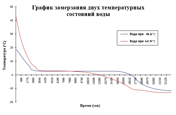 Scientists don't know the whole truth. The Mpemba Effect, Ice Memory, and the Rise of the Viruses - Series Tearing off the covers Exposing scientists, My, Fake news, Теория заговора, Chemistry, The Mpemba Effect, Water Memory, Fake, Ren TV, Virus, Mikhail Zadornov, Longpost, Strange humor, Madness