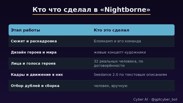 Разделение труда в «Nightborne»: нейросеть закрыла один участок, остальное осталось за людьми