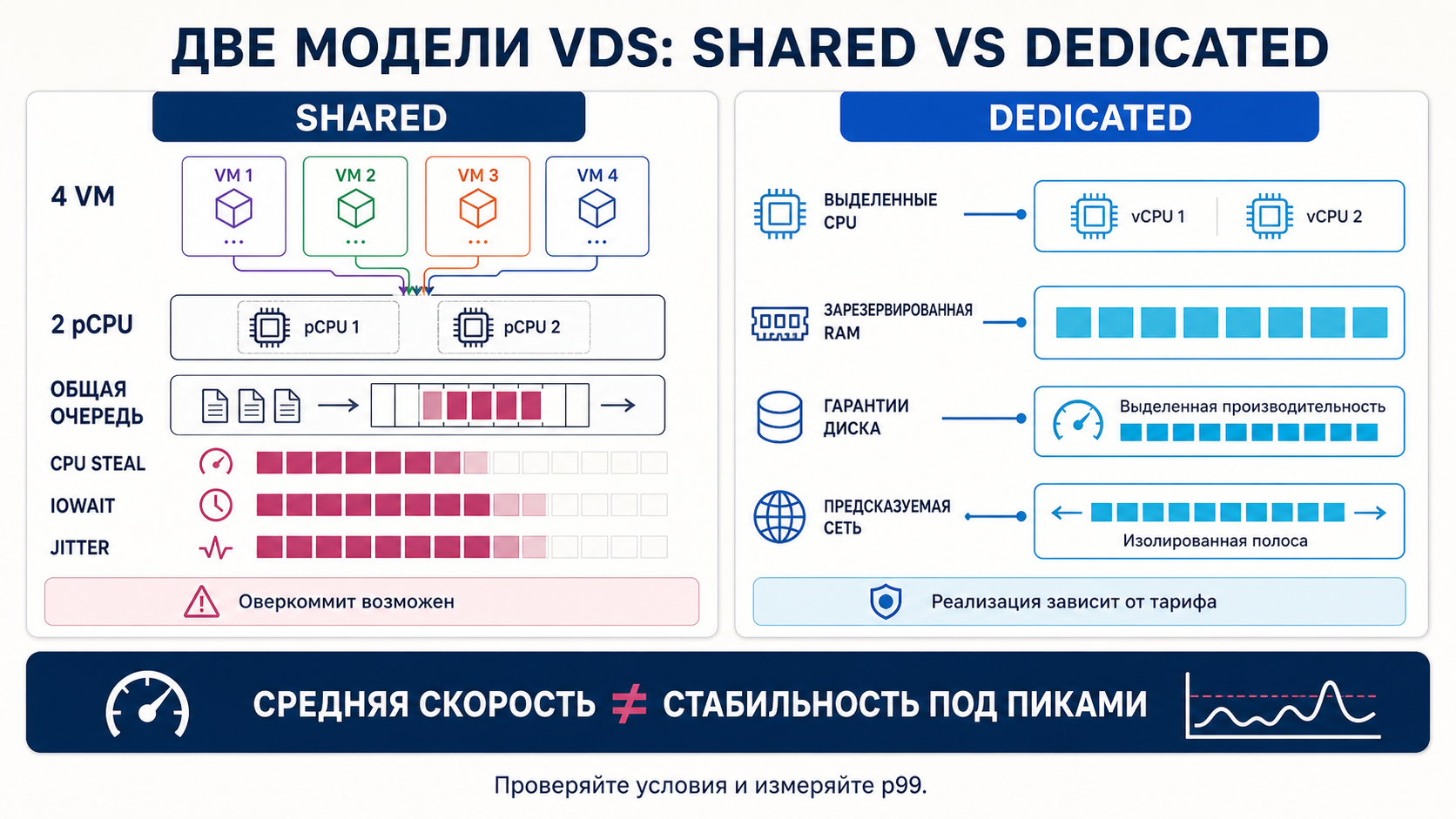 VDS and Dedicated Resources: When Predictability Matters More Than Price - VPS, Server, Hosting, Cloud technologies, Cloud service, Virtualization, ISP, System administration, Administration, Devops, Performance, Monitoring, Testing, Benchmark, Computer Networks, IT, Program, Company Blogs, Longpost, , Blog