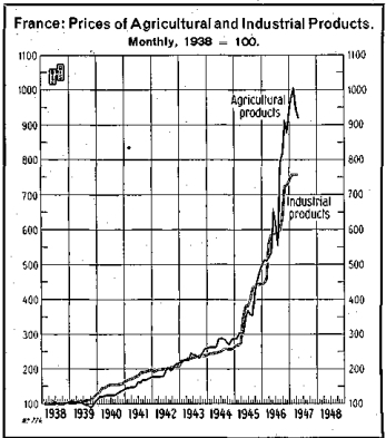 Инфляция цен во Франции пищевой и промышленной продукции относительно 1938 года