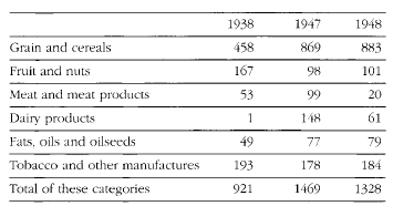 Валовое производство продуктов питания в процентах от 1938 года по странам