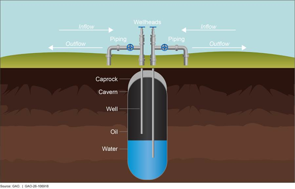 The US strategic petroleum reserves are significantly smaller than everyone thinks. Are we popping out the popcorn this winter? - Oil, Stock market, Analytics, Telegram (link), Longpost