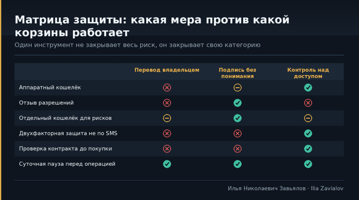 Матрица защиты: какая мера против какой категории схем работает, разбор Ильи Завьялова