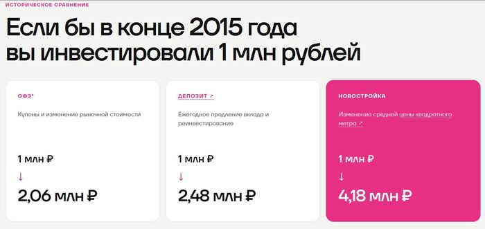 Расчет ретроспективного дохода от инвестирования. Инфографика c сайта бонусной программы