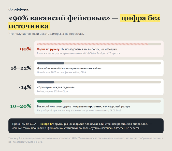 Под каждым моим постом пишут, что 90% вакансий фейковые. Пошёл искать источник цифры — его нет