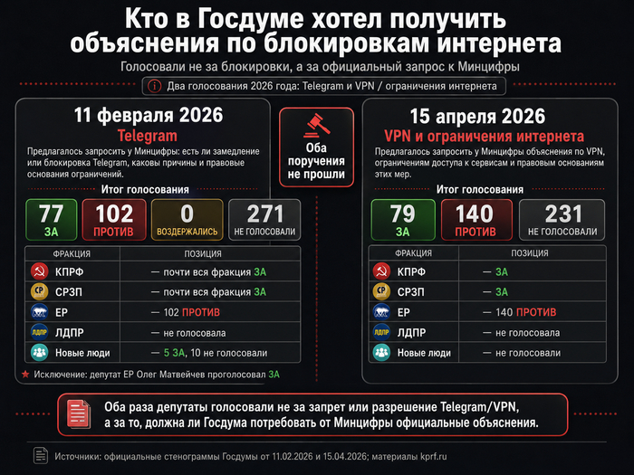 Кто в Госдуме хотел получить объяснения по блокировкам интернета. Источники информации: официальные стенограммы Госдумы; материалы <!--noindex--><a href="https://pikabu.ru/story/kto_v_gosdume_khotel_poluchit_obyasneniya_po_blokirovkam_interneta_a_kto_golosoval_protiv_14226058?u=http%3A%2F%2Fkprf.ru&t=kprf.ru&h=e23d9730c8f02d89e9d2820949020f425726ac41" title="http://kprf.ru" target="_blank" rel="nofollow noopener">kprf.ru</a><!--/noindex-->