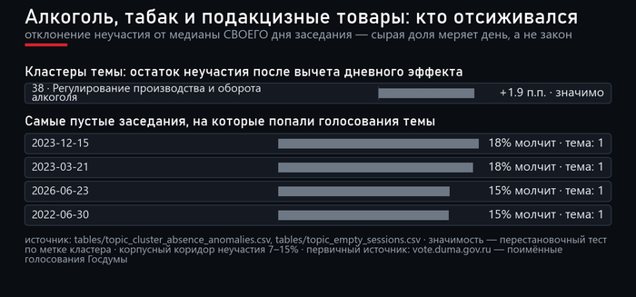Аномалии неучастия по кластерам темы. Источник — открытые поимённые голосования с официального сайта Государственной Думы: <!--noindex--><a href="https://pikabu.ru/story/prodazha_alkogolya_62_zakonoproekta_samaya_spornaya_tema_sozyiva_14254848?u=http%3A%2F%2Fvote.duma.gov.ru%2F&t=http%3A%2F%2Fvote.duma.gov.ru%2F&h=3c31bda9788519366aa262d946ffa5423955173a" title="http://vote.duma.gov.ru/" target="_blank" rel="nofollow noopener">http://vote.duma.gov.ru/</a><!--/noindex-->; тексты законов — <!--noindex--><a href="https://pikabu.ru/story/prodazha_alkogolya_62_zakonoproekta_samaya_spornaya_tema_sozyiva_14254848?u=https%3A%2F%2Fsozd.duma.gov.ru%2F&t=https%3A%2F%2Fsozd.duma.gov.ru%2F&h=5f9cf91bded0f28415eac21436ad4295162bb3a6" title="https://sozd.duma.gov.ru/" target="_blank" rel="nofollow noopener">https://sozd.duma.gov.ru/</a><!--/noindex-->; <!--noindex--><a href="https://pikabu.ru/story/prodazha_alkogolya_62_zakonoproekta_samaya_spornaya_tema_sozyiva_14254848?u=http%3A%2F%2Fapi.duma.gov.ru%2F&t=http%3A%2F%2Fapi.duma.gov.ru%2F&h=1912c0273d63df8149cede6d8454345e893d32c4" title="http://api.duma.gov.ru/" target="_blank" rel="nofollow noopener">http://api.duma.gov.ru/</a><!--/noindex--> — для расчётов, таблиц.