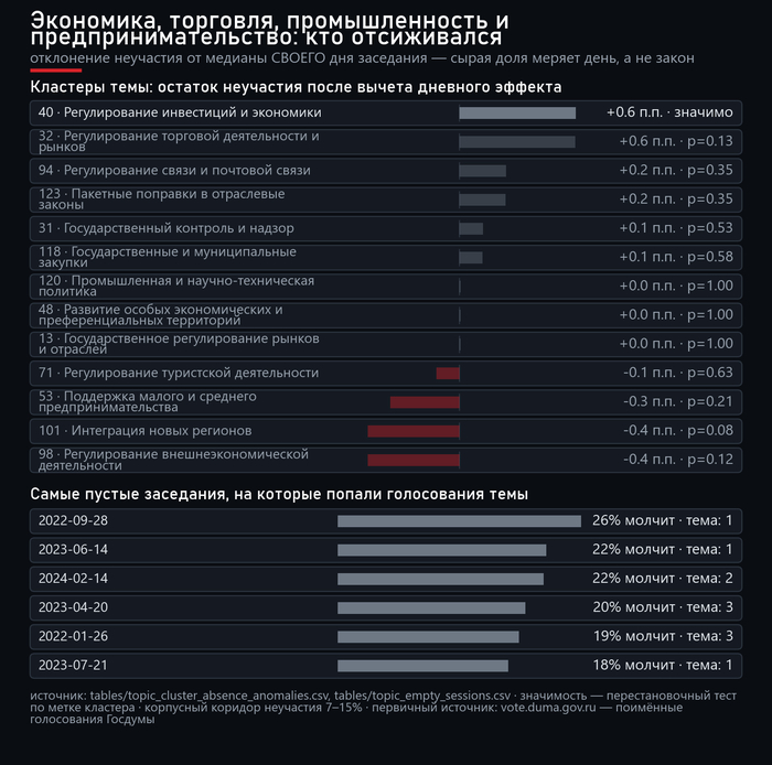 Аномалии неучастия по кластерам темы