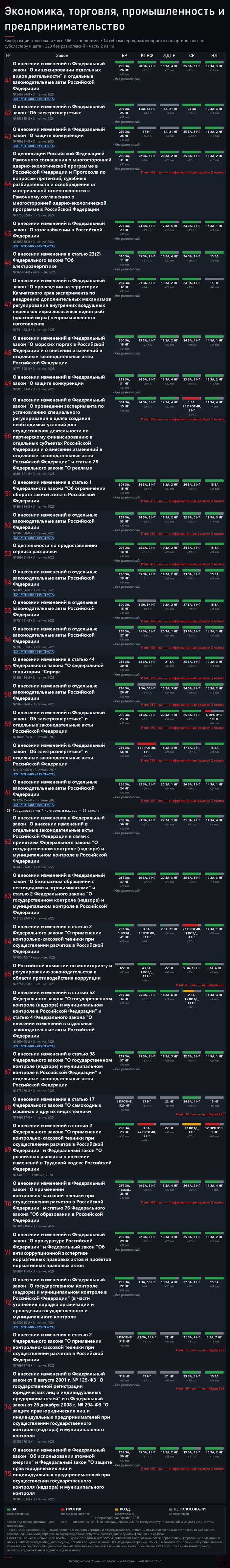 Часть 2. Источник — открытые поимённые голосования с официального сайта Государственной Думы: <!--noindex--><a href="https://pikabu.ru/story/zakonyi_dlya_biznesa_i_marketpleysov_566_zakonoproektov_po_yekonomike_torgovle_promyishlennosti_i_predprinimatelstvu_14244061?u=https%3A%2F%2Fvote.duma.gov.ru%2F&t=https%3A%2F%2Fvote.duma.gov.ru%2F&h=9bc0cf4041364e17ae1ea78151537e6e7379e6e1" title="https://vote.duma.gov.ru/" target="_blank" rel="nofollow noopener">https://vote.duma.gov.ru/</a><!--/noindex-->; тексты законов — <!--noindex--><a href="https://pikabu.ru/story/zakonyi_dlya_biznesa_i_marketpleysov_566_zakonoproektov_po_yekonomike_torgovle_promyishlennosti_i_predprinimatelstvu_14244061?u=https%3A%2F%2Fsozd.duma.gov.ru%2F&t=https%3A%2F%2Fsozd.duma.gov.ru%2F&h=5f9cf91bded0f28415eac21436ad4295162bb3a6" title="https://sozd.duma.gov.ru/" target="_blank" rel="nofollow noopener">https://sozd.duma.gov.ru/</a><!--/noindex-->; <!--noindex--><a href="https://pikabu.ru/story/zakonyi_dlya_biznesa_i_marketpleysov_566_zakonoproektov_po_yekonomike_torgovle_promyishlennosti_i_predprinimatelstvu_14244061?u=http%3A%2F%2Fapi.duma.gov.ru%2F&t=http%3A%2F%2Fapi.duma.gov.ru%2F&h=1912c0273d63df8149cede6d8454345e893d32c4" title="http://api.duma.gov.ru/" target="_blank" rel="nofollow noopener">http://api.duma.gov.ru/</a><!--/noindex--> — для расчётов, таблиц.