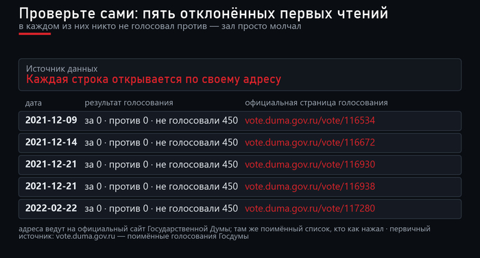Пять голосований. Источник — поимённые голосования: <!--noindex--><a href="https://pikabu.ru/story/450_deputatov_nol_nazhatyikh_knopok_kak_vyiglyadit_otklonenie_zakonoproekta_14263708?u=http%3A%2F%2Fvote.duma.gov.ru%2F&t=http%3A%2F%2Fvote.duma.gov.ru%2F&h=3c31bda9788519366aa262d946ffa5423955173a" title="http://vote.duma.gov.ru/" target="_blank" rel="nofollow noopener">http://vote.duma.gov.ru/</a><!--/noindex--> (Источник 1).