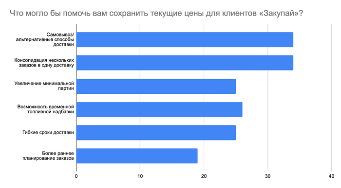 Результаты в цифрах — на графике