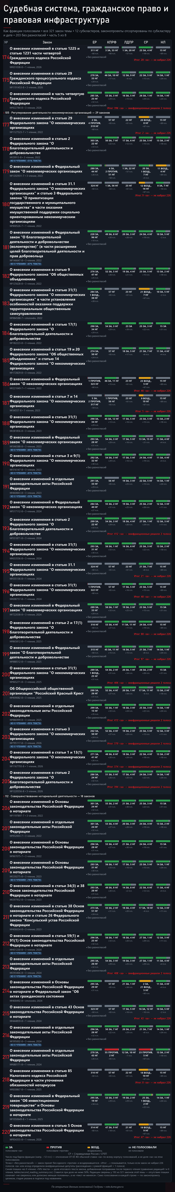 ��� ����������. �.5. ����: <!--noindex--><a href="https://pikabu.ru/story/bankrotstvo_fizlits_i_sudyi_321_zakonoproekt_i_kto_byil_protiv_14260850?u=http%3A%2F%2Fvote.duma.gov.ru%2F&t=http%3A%2F%2Fvote.duma.gov.ru%2F&h=3c31bda9788519366aa262d946ffa5423955173a" title="http://vote.duma.gov.ru/" target="_blank" rel="nofollow noopener">http://vote.duma.gov.ru/</a><!--/noindex-->; ������ ������� � <!--noindex--><a href="https://pikabu.ru/story/bankrotstvo_fizlits_i_sudyi_321_zakonoproekt_i_kto_byil_protiv_14260850?u=https%3A%2F%2Fsozd.duma.gov.ru%2F&t=https%3A%2F%2Fsozd.duma.gov.ru%2F&h=5f9cf91bded0f28415eac21436ad4295162bb3a6" title="https://sozd.duma.gov.ru/" target="_blank" rel="nofollow noopener">https://sozd.duma.gov.ru/</a><!--/noindex-->; <!--noindex--><a href="https://pikabu.ru/story/bankrotstvo_fizlits_i_sudyi_321_zakonoproekt_i_kto_byil_protiv_14260850?u=http%3A%2F%2Fapi.duma.gov.ru%2F&t=http%3A%2F%2Fapi.duma.gov.ru%2F&h=1912c0273d63df8149cede6d8454345e893d32c4" title="http://api.duma.gov.ru/" target="_blank" rel="nofollow noopener">http://api.duma.gov.ru/</a><!--/noindex--> � ��� ��������, ������.