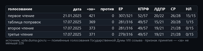 Таблица 1. Источник — открытые поимённые голосования с официального сайта Государственной Думы: <!--noindex--><a href="https://pikabu.ru/story/otvet_na_post_zaderzhan_vyidvinuvshiysya_v_deputatyi_gosdumyi_bloger_nikolay_bondarenko_14263867?u=http%3A%2F%2Fvote.duma.gov.ru%2F&t=http%3A%2F%2Fvote.duma.gov.ru%2F&h=3c31bda9788519366aa262d946ffa5423955173a" title="http://vote.duma.gov.ru/" target="_blank" rel="nofollow noopener">http://vote.duma.gov.ru/</a><!--/noindex-->; тексты законов — <!--noindex--><a href="https://pikabu.ru/story/otvet_na_post_zaderzhan_vyidvinuvshiysya_v_deputatyi_gosdumyi_bloger_nikolay_bondarenko_14263867?u=https%3A%2F%2Fsozd.duma.gov.ru%2F&t=https%3A%2F%2Fsozd.duma.gov.ru%2F&h=5f9cf91bded0f28415eac21436ad4295162bb3a6" title="https://sozd.duma.gov.ru/" target="_blank" rel="nofollow noopener">https://sozd.duma.gov.ru/</a><!--/noindex-->; <!--noindex--><a href="https://pikabu.ru/story/otvet_na_post_zaderzhan_vyidvinuvshiysya_v_deputatyi_gosdumyi_bloger_nikolay_bondarenko_14263867?u=http%3A%2F%2Fapi.duma.gov.ru%2F&t=http%3A%2F%2Fapi.duma.gov.ru%2F&h=1912c0273d63df8149cede6d8454345e893d32c4" title="http://api.duma.gov.ru/" target="_blank" rel="nofollow noopener">http://api.duma.gov.ru/</a><!--/noindex--> — для расчётов, таблиц.