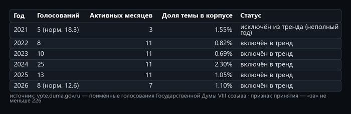 Таблица 2. Источник — открытые поимённые голосования с официального сайта Государственной Думы: <!--noindex--><a href="https://pikabu.ru/story/gosuslugi_69_zakonoproektov_izmeneniya_i_kak_yeto_ustroeno_u_drugikh_14268859?u=http%3A%2F%2Fvote.duma.gov.ru%2F&t=http%3A%2F%2Fvote.duma.gov.ru%2F&h=3c31bda9788519366aa262d946ffa5423955173a" title="http://vote.duma.gov.ru/" target="_blank" rel="nofollow noopener">http://vote.duma.gov.ru/</a><!--/noindex-->; тексты законов — <!--noindex--><a href="https://pikabu.ru/story/gosuslugi_69_zakonoproektov_izmeneniya_i_kak_yeto_ustroeno_u_drugikh_14268859?u=https%3A%2F%2Fsozd.duma.gov.ru%2F&t=https%3A%2F%2Fsozd.duma.gov.ru%2F&h=5f9cf91bded0f28415eac21436ad4295162bb3a6" title="https://sozd.duma.gov.ru/" target="_blank" rel="nofollow noopener">https://sozd.duma.gov.ru/</a><!--/noindex-->; <!--noindex--><a href="https://pikabu.ru/story/gosuslugi_69_zakonoproektov_izmeneniya_i_kak_yeto_ustroeno_u_drugikh_14268859?u=http%3A%2F%2Fapi.duma.gov.ru%2F&t=http%3A%2F%2Fapi.duma.gov.ru%2F&h=1912c0273d63df8149cede6d8454345e893d32c4" title="http://api.duma.gov.ru/" target="_blank" rel="nofollow noopener">http://api.duma.gov.ru/</a><!--/noindex--> — для расчётов, таблиц.