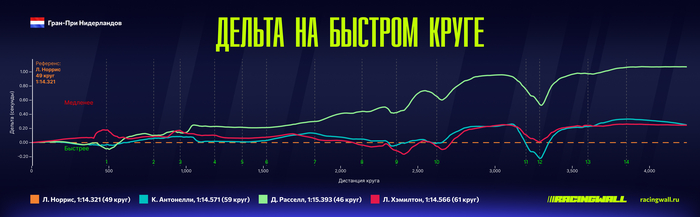 ��������: <!--noindex--><a href="https://pikabu.ru/story/gp_niderlandov_grafiki_telemetrii_top4_pilotov_14270398?u=http%3A%2F%2Fracingwall.ru&t=racingwall.ru&h=4b5ddb044892d71b7412649fa7b3e0be2f30ca20" title="http://racingwall.ru" target="_blank" rel="nofollow noopener">racingwall.ru</a><!--/noindex-->