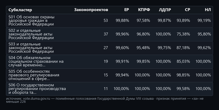 Таблица 1. Источник — открытые поимённые голосования с официального сайта Государственной Думы: <!--noindex--><a href="https://pikabu.ru/story/lekarstva_i_medpomoshch_162_zakonoproekta_gosdumyi_za_sozyiv_14274240?u=http%3A%2F%2Fvote.duma.gov.ru%2F&t=http%3A%2F%2Fvote.duma.gov.ru%2F&h=3c31bda9788519366aa262d946ffa5423955173a" title="http://vote.duma.gov.ru/" target="_blank" rel="nofollow noopener">http://vote.duma.gov.ru/</a><!--/noindex-->; тексты законов — <!--noindex--><a href="https://pikabu.ru/story/lekarstva_i_medpomoshch_162_zakonoproekta_gosdumyi_za_sozyiv_14274240?u=https%3A%2F%2Fsozd.duma.gov.ru%2F&t=https%3A%2F%2Fsozd.duma.gov.ru%2F&h=5f9cf91bded0f28415eac21436ad4295162bb3a6" title="https://sozd.duma.gov.ru/" target="_blank" rel="nofollow noopener">https://sozd.duma.gov.ru/</a><!--/noindex-->; <!--noindex--><a href="https://pikabu.ru/story/lekarstva_i_medpomoshch_162_zakonoproekta_gosdumyi_za_sozyiv_14274240?u=http%3A%2F%2Fapi.duma.gov.ru%2F&t=http%3A%2F%2Fapi.duma.gov.ru%2F&h=1912c0273d63df8149cede6d8454345e893d32c4" title="http://api.duma.gov.ru/" target="_blank" rel="nofollow noopener">http://api.duma.gov.ru/</a><!--/noindex--> — для расчётов, таблиц.