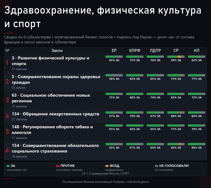 Обзор всех 6-и субкластеров темы. Источник — открытые поимённые голосования с официального сайта Государственной Думы: <!--noindex--><a href="https://pikabu.ru/story/lekarstva_i_medpomoshch_162_zakonoproekta_gosdumyi_za_sozyiv_14274240?u=http%3A%2F%2Fvote.duma.gov.ru%2F&t=http%3A%2F%2Fvote.duma.gov.ru%2F&h=3c31bda9788519366aa262d946ffa5423955173a" title="http://vote.duma.gov.ru/" target="_blank" rel="nofollow noopener">http://vote.duma.gov.ru/</a><!--/noindex-->; тексты законов — <!--noindex--><a href="https://pikabu.ru/story/lekarstva_i_medpomoshch_162_zakonoproekta_gosdumyi_za_sozyiv_14274240?u=https%3A%2F%2Fsozd.duma.gov.ru%2F&t=https%3A%2F%2Fsozd.duma.gov.ru%2F&h=5f9cf91bded0f28415eac21436ad4295162bb3a6" title="https://sozd.duma.gov.ru/" target="_blank" rel="nofollow noopener">https://sozd.duma.gov.ru/</a><!--/noindex-->; <!--noindex--><a href="https://pikabu.ru/story/lekarstva_i_medpomoshch_162_zakonoproekta_gosdumyi_za_sozyiv_14274240?u=http%3A%2F%2Fapi.duma.gov.ru%2F&t=http%3A%2F%2Fapi.duma.gov.ru%2F&h=1912c0273d63df8149cede6d8454345e893d32c4" title="http://api.duma.gov.ru/" target="_blank" rel="nofollow noopener">http://api.duma.gov.ru/</a><!--/noindex--> — для расчётов, таблиц.