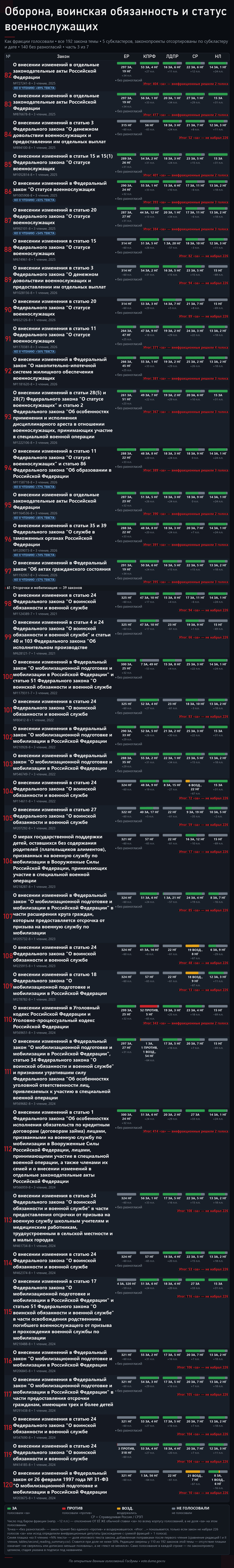 Часть 3. Источник — открытые поимённые голосования с официального сайта Государственной Думы: <!--noindex--><a href="https://pikabu.ru/story/prizyiv_v_armiyu_192_zakonoproekta_o_voennoy_sluzhbe_14274940?u=http%3A%2F%2Fvote.duma.gov.ru%2F&t=http%3A%2F%2Fvote.duma.gov.ru%2F&h=3c31bda9788519366aa262d946ffa5423955173a" title="http://vote.duma.gov.ru/" target="_blank" rel="nofollow noopener">http://vote.duma.gov.ru/</a><!--/noindex-->; тексты законов — <!--noindex--><a href="https://pikabu.ru/story/prizyiv_v_armiyu_192_zakonoproekta_o_voennoy_sluzhbe_14274940?u=https%3A%2F%2Fsozd.duma.gov.ru%2F&t=https%3A%2F%2Fsozd.duma.gov.ru%2F&h=5f9cf91bded0f28415eac21436ad4295162bb3a6" title="https://sozd.duma.gov.ru/" target="_blank" rel="nofollow noopener">https://sozd.duma.gov.ru/</a><!--/noindex-->; <!--noindex--><a href="https://pikabu.ru/story/prizyiv_v_armiyu_192_zakonoproekta_o_voennoy_sluzhbe_14274940?u=http%3A%2F%2Fapi.duma.gov.ru%2F&t=http%3A%2F%2Fapi.duma.gov.ru%2F&h=1912c0273d63df8149cede6d8454345e893d32c4" title="http://api.duma.gov.ru/" target="_blank" rel="nofollow noopener">http://api.duma.gov.ru/</a><!--/noindex--> — для расчётов, таблиц.