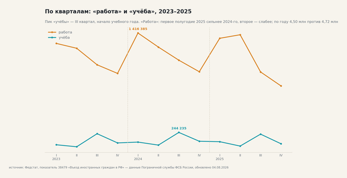 По кварталам: «работа» и «учёба», 2023–2025. У работы сильное первое полугодие 2025 года и слабое второе. У учёбы стабильный пик в третьем квартале. Источник — ЕМИСС, показатель 38479 (Источник 1).