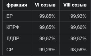 Таблица 2. Набор «База голосований депутатов Государственной думы», опубликованный АНО «Информационная культура» + Данные VIII собраны с <!--noindex--><a href="https://pikabu.ru/story/za_god_duma_stala_golosovat_vdvoe_chashche_a_knopok_protiv_pribavilos_vsego_186_sravnenie_2012_i_2022_godov_14282171?u=http%3A%2F%2Fvote.duma.gov.ru&t=vote.duma.gov.ru&h=9ba8e64ae08c3da6ffcd67bbd160da5353106358" title="http://vote.duma.gov.ru" target="_blank" rel="nofollow noopener">vote.duma.gov.ru</a><!--/noindex-->, <!--noindex--><a href="https://pikabu.ru/story/za_god_duma_stala_golosovat_vdvoe_chashche_a_knopok_protiv_pribavilos_vsego_186_sravnenie_2012_i_2022_godov_14282171?u=http%3A%2F%2Fduma.gov.ru&t=duma.gov.ru&h=ed8d27d934a99fd232526b3d09921b2f02cccb50" title="http://duma.gov.ru" target="_blank" rel="nofollow noopener">duma.gov.ru</a><!--/noindex-->, <!--noindex--><a href="https://pikabu.ru/story/za_god_duma_stala_golosovat_vdvoe_chashche_a_knopok_protiv_pribavilos_vsego_186_sravnenie_2012_i_2022_godov_14282171?u=http%3A%2F%2Fapi.duma.gov.ru&t=api.duma.gov.ru&h=ddaadb86a06b38a350404180339abbf49eebfe19" title="http://api.duma.gov.ru" target="_blank" rel="nofollow noopener">api.duma.gov.ru</a><!--/noindex-->