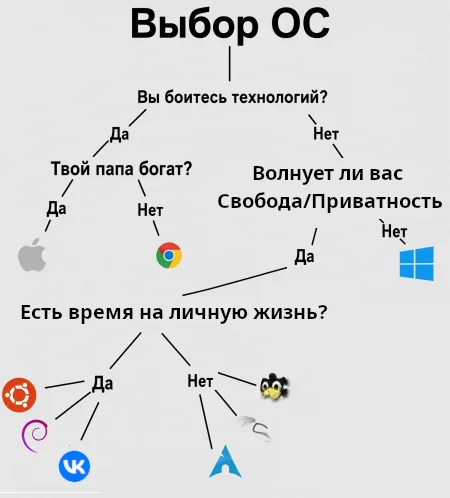 Выбираем операционную систему - Юмор, Сатира, Стеб, Троллинг, IT юмор, Профессиональный юмор, IT, Картинка с текстом