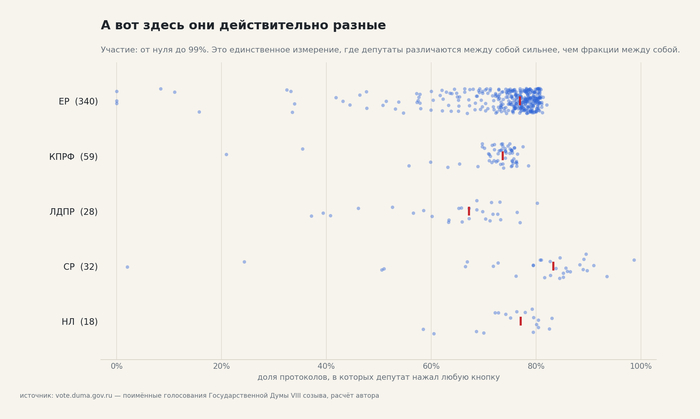 Участие: доля протоколов с выраженной позицией депутата