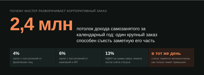 Оборудование для домашней типографии не отменяет потолка самозанятого: 2,4 миллиона в год и налог 4 или 6 процентов