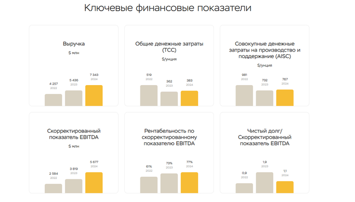 <!--noindex--><a href="https://pikabu.ru/story/v_chikh_rukakh_zoloto_rossii_14346844?u=https%3A%2F%2Fpolyus.com%2Fru%2Finvestors%2Ffactsheet%2F&t=https%3A%2F%2Fpolyus.com%2Fru%2Finvestors%2Ffactsheet%2F&h=c29e40573270c5e72a7afad77e958e15946ca192" title="https://polyus.com/ru/investors/factsheet/" target="_blank" rel="nofollow noopener">https://polyus.com/ru/investors/factsheet/</a><!--/noindex-->
