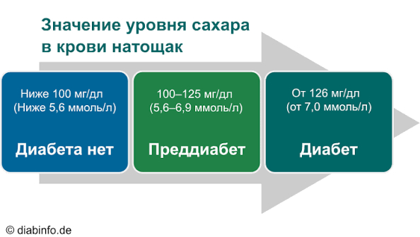Анализ на наличие диабета