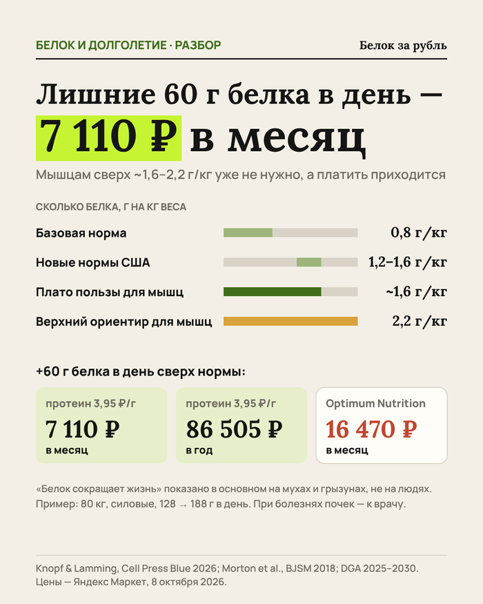 «Белок сокращает жизнь» — это про мышей. А лишние 60 г белка в день стоят 7 110 рублей в месяц